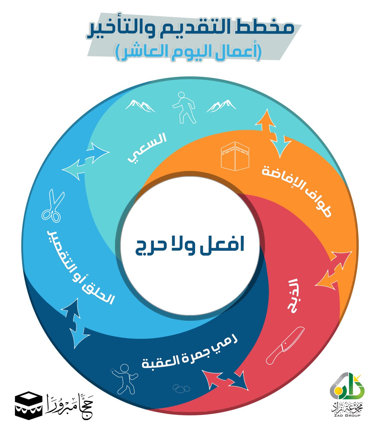 أعمال اليوم العاشر